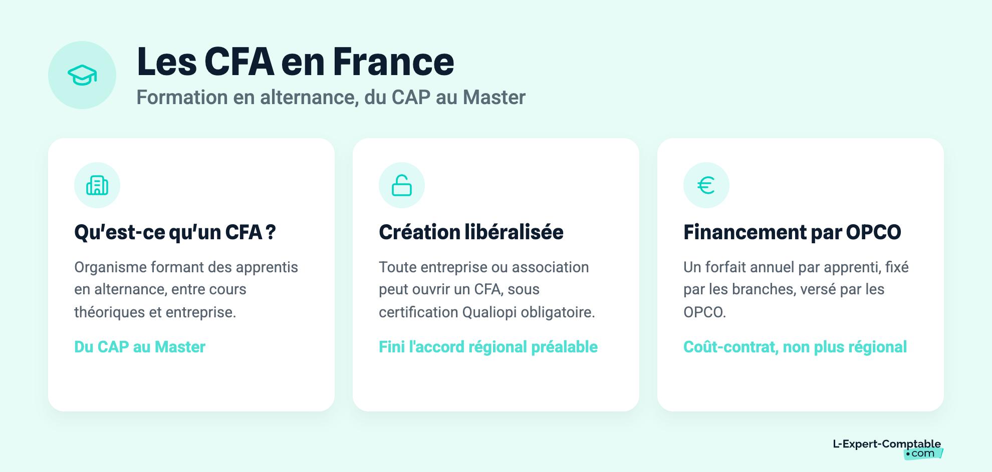 Les CFA en France